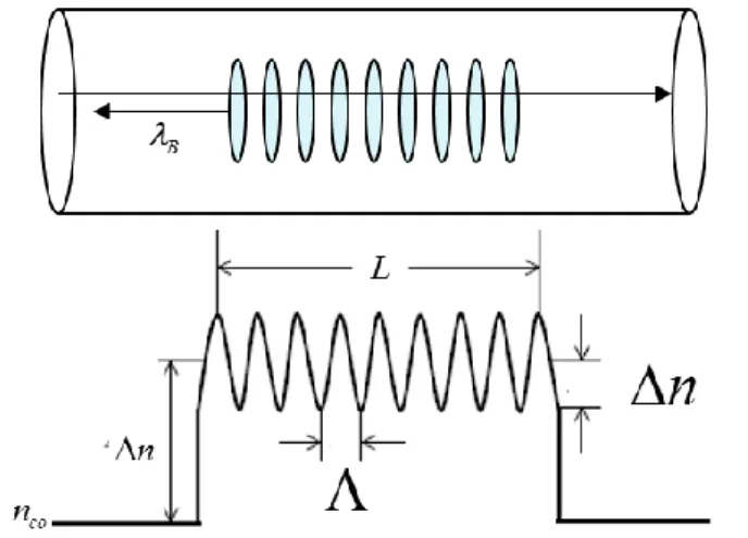 Fig. 14. Schematic representing fiber Bragg gratings.  Taking the periodic refractive index modulation of the form: 