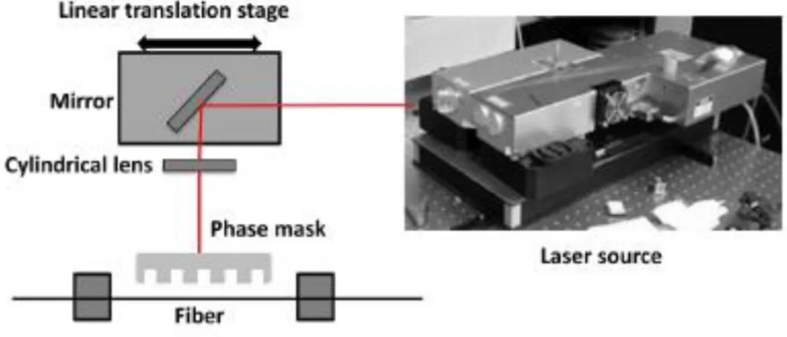 Fig. 19. Setup of the phase mask technique Bragg gratings fabrication. 