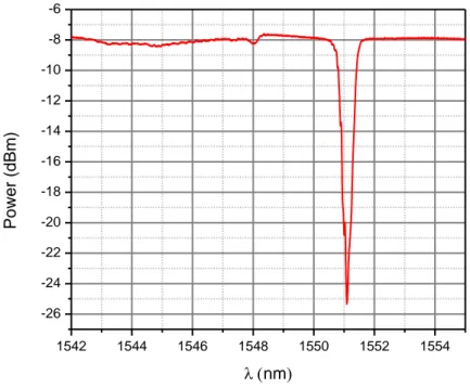 Fig.  21  shows  a  transmission  spectrum  of  a  12  mm  FBG  written  in  high  Ge  doped  fiber  under  224  nm  with  240  mW  average