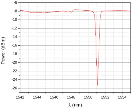 Fig.  21  shows  a  transmission  spectrum  of  a  12  mm  FBG  written  in  high  Ge  doped  fiber  under  224  nm  with  240  mW  average