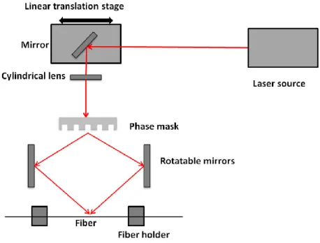 Fig. 23. Scheme of the scanning phase mask interferometer to write Bragg gratings. 