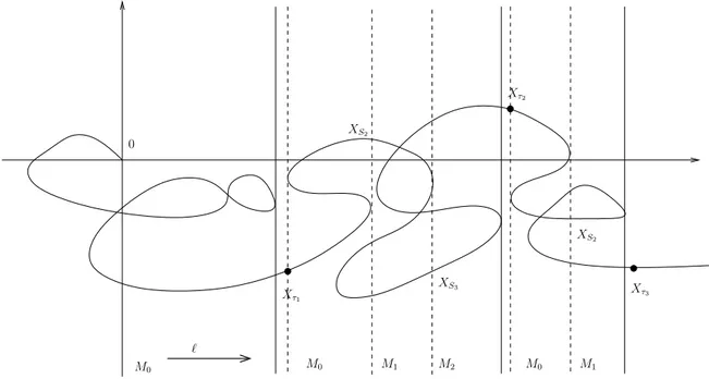 Fig. 1.2. Les temps de renouvellement (τk)k &gt; 1 principal de cette structure r´eside dans le th´eor`eme suivant,