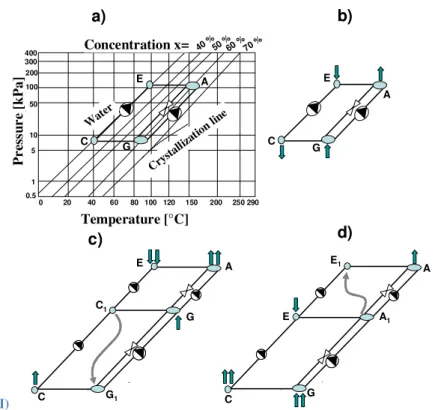 Figure  4-3 AHT representations; a) In H 2 O/LiBr phase diagram, b) Schematic of AHT c) 