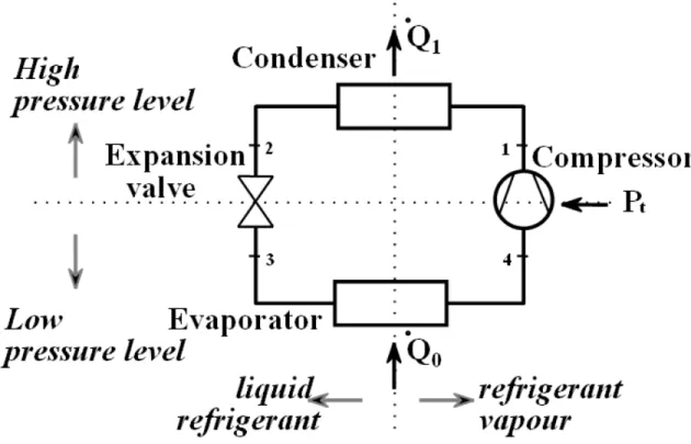 Figure  1-1 Schematic of equipment layout for typical vapour compression cycle 