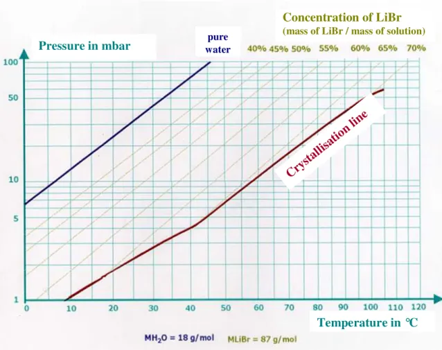 Figure  1-4 Van t’Hoff diagram for solution of water/lithium bromide 