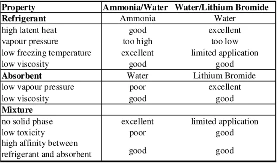 Table  1-1 Absorption working fluid properties (Herold K. E. et al., 1996)  Property Ammonia/Water Water/Lithium Bromide