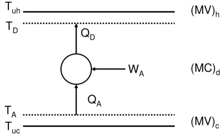 Figure  2-5 Heat pump in a region bounded by two utility levels (Ranade and sullivan, 1988) 