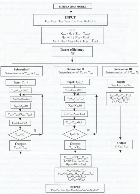 Figure  2-11 Block diagram of the simulation code for the absorption heat pump (Asdrubali and  Grignaffini, 2005) 