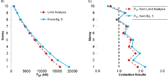 Figure  4.4: ASCE 41 LDP evaluation for the columns: a) Values of P UF ; and b) Acceptance  criteria