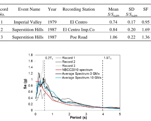 Table  4.1: Characteristics of the three selected ground motion records Record 