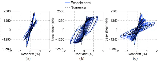 Figure  2.7: Roof drift-base shear hystereses for a) Specimen 1; b) Specimen 2; and c) Specimen 3  (Sen et al