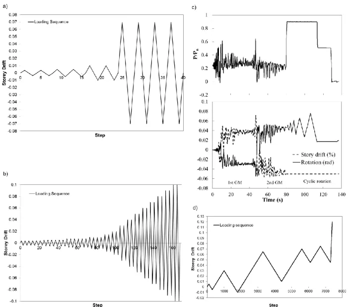 Figure  3.2: Loading protocol of a) Specimen CS5; b) Specimen CS6; c) Specimen CS7; and d)  Specimen CS10