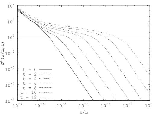 Figure 4.11: Evolution of the mass varian
e in the stati
 
ase starting with an initial