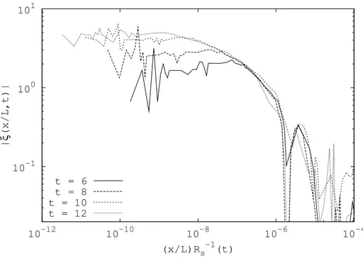 Figure 4.23: Evolution in time of the 
orrelation fun
tion as a fun
tion of x/R s (t) starting with an initial PS P init (k) ∝ k