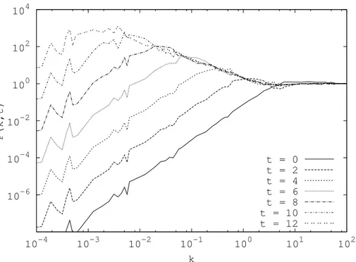 Figure 4.28: Evolution in time of the PS starting with an initial PS P init (k) ∝ k