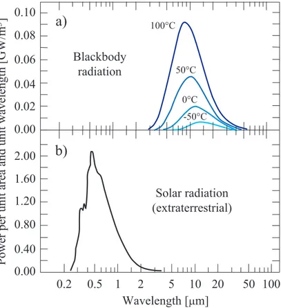Figure 4.9 a) Blackbody emission curves for bodies at typical Earth temperatures between -50 and 100 ◦ C and b) solar radiation beyond the Earth’s atmosphere (extraterrestrial)