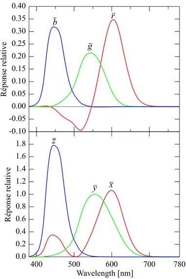 Figure 2.4 Color matching functions for a 2 degree angle of vision before (¯ r¯ g¯ b) and after conversion (¯ x¯ y ¯ z)