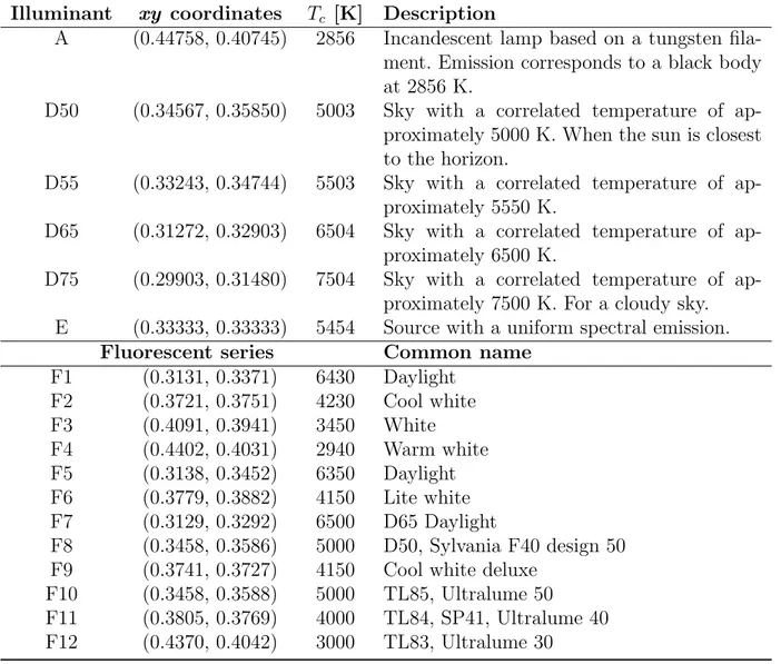 Table 2.2 Illuminants deﬁned by the CIE. Illuminant xy coordinates T c [K] Description