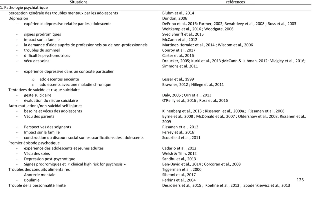 Tableau 5.1  les situations explorées par des méthodes qualitatives en psychiatrie de l’adolescent 