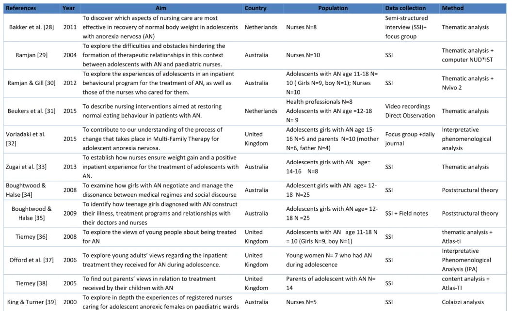 Table 2: Main characteristics of the studies 