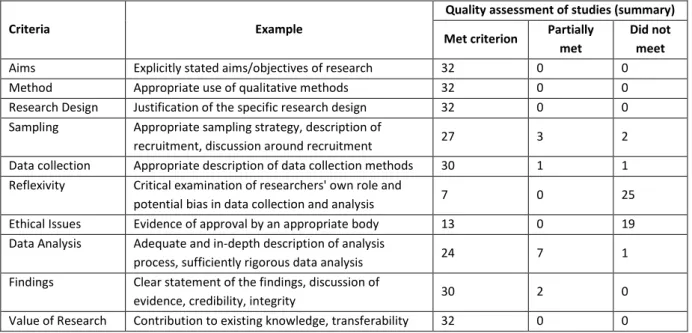 Table 3: CASP summary, by criterion 