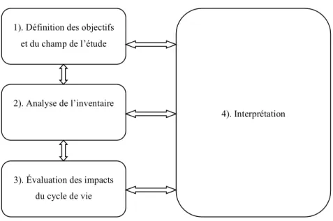 Figure 2-2 : Étapes constituant une analyse de cycle de vie (Adapté de ISO, 2006a) 