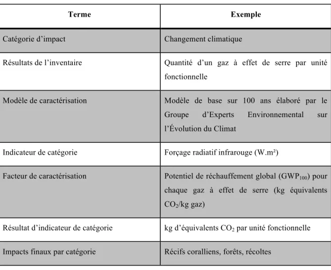 Tableau 2-1: Illustration de termes utilisés (ISO, 2006b) 