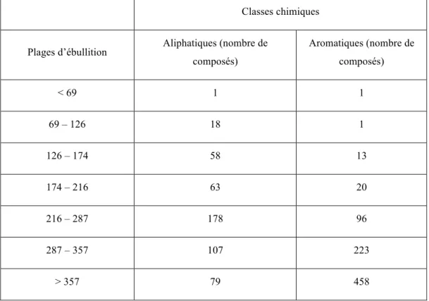Tableau 2-4: Groupement selon 7 plages de température d'ébullition et 2 classes chimiques  (Adapté de van de Meent, et al., 2009) 