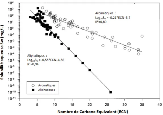 graphique  représentant  la  propriété  d’intérêt  en  fonction  du  nombre  de  carbone  équivalent