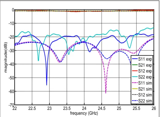 Fig. 4.  Les résultats de mesure et simulations d‟un depraver SIW à simple toroïde de  ferrite sans champs magnétique externe  