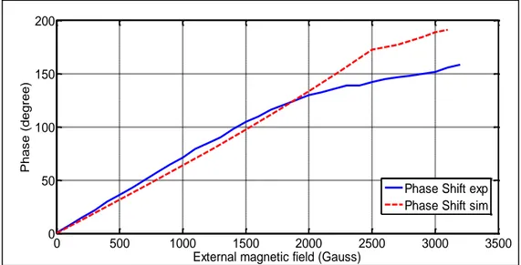 Fig. 5 .   Résultats de mesure et de simulation du déphasage différentiel à 24GHz 