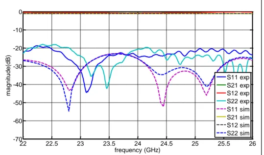 Fig. 6.  Résultats de simulation et de mesure du déphaseur à simple toroïde de ferrite  sans polarisation du champ magnétique externe 