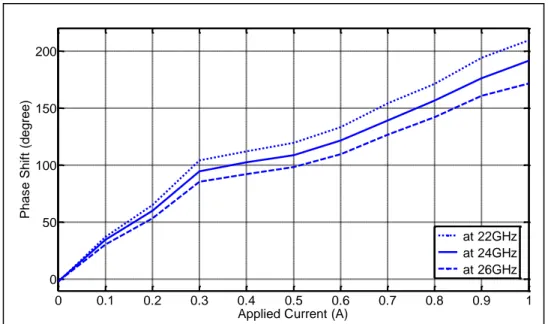 Fig. 7.  Résultats de mesures et simulations du déphaseur SIW à simple toroïde de  ferrite 