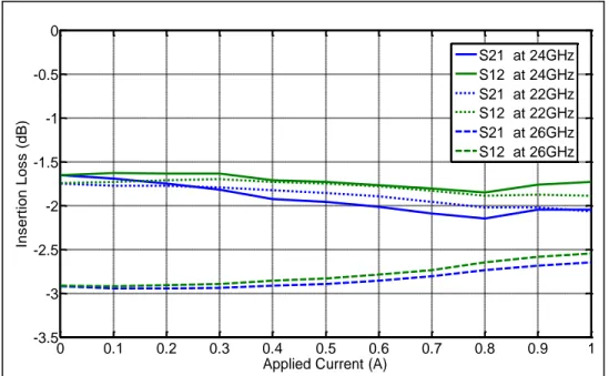 Fig. 8.  Les pertes d‟insertion mesurées du déphaseur à double toroïde de ferrite 