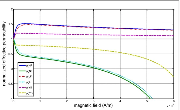 Fig. 2.3 Normalised effective permeability with change of magnetic field at 25GHz  for NF-5000, LF-4800 and YG-1780