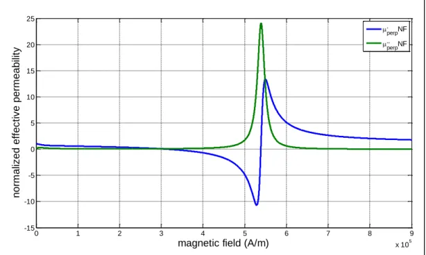 Fig. 2.4 Normalised effective permeability of transverse magnetized NF-5000 with  change of magnetic field at 25GHz  