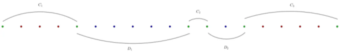 Figure 3.1 – Exemple de décomposition C, D