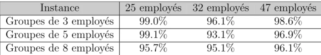 Tableau 3.5 Ratio moyen en fonction de l’instance et de la taille des groupes Instance 25 employés 32 employés 47 employés