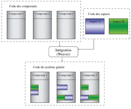 Figure 1.1 Processus de tissage