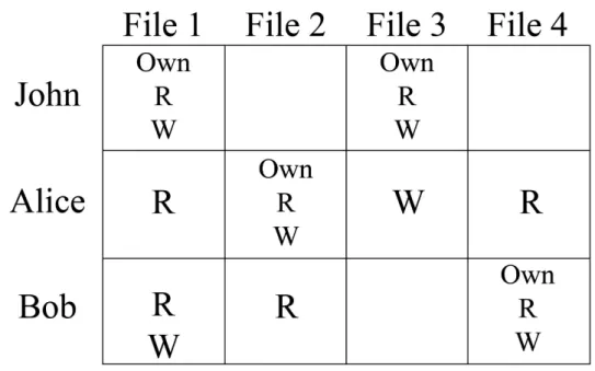 Figure 2.4 Matrice d’accès