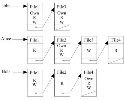 Figure 2.6 Liste d’aptitudes