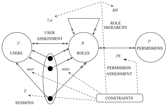 Figure 2.7 Le modèle RBAC