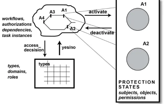 Figure 2.8 Le modèle TBAC