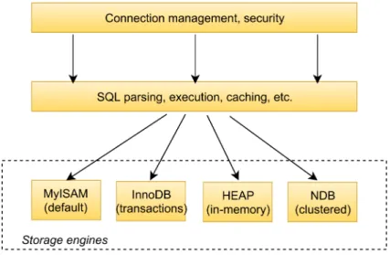 Figure 2.1 MySQL architecture