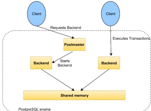 Figure 2.2 PostgreSQL architecture (process structure)