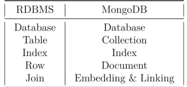 Table 2.1 Terminology between MongoDB and RDBMS