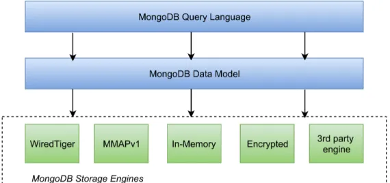 Figure 2.3 MongoDB architecture