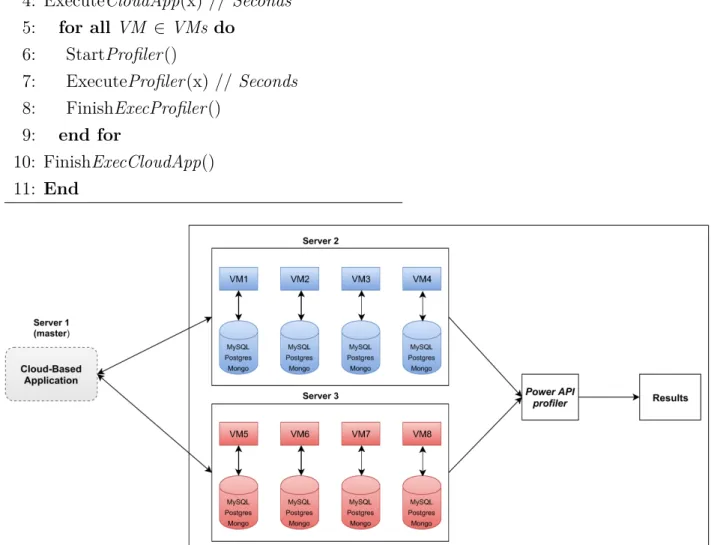 Figure 4.1 Energy Consumption Data Extraction Process