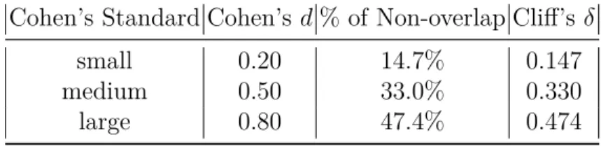Table 4.1 Mapping Cohen’s d to Cliff’s δ. Cohen’s Standard Cohen’s d % of Non-overlap Cliff’s δ