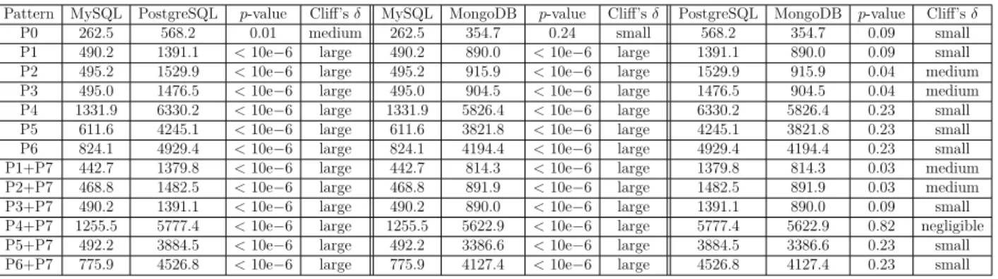 Table 5.1 Energy Consumption p-value and Cliff’s δ